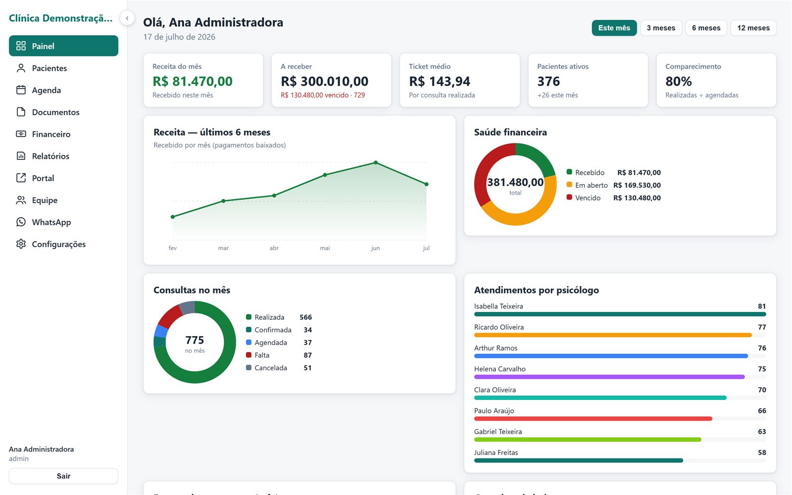 Painel do Continens com receita do mês, comparecimento, pacientes ativos e gráficos de consultas e saúde financeira